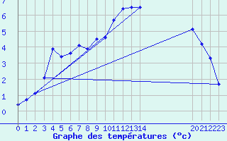 Courbe de tempratures pour Merendree (Be)