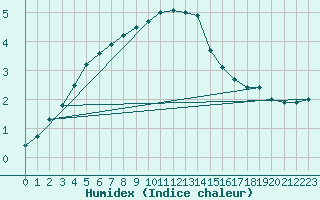 Courbe de l'humidex pour Kleiner Feldberg / Taunus
