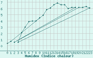Courbe de l'humidex pour Leuchars
