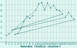 Courbe de l'humidex pour Monte Rosa