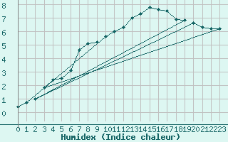 Courbe de l'humidex pour Leign-les-Bois (86)