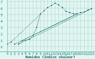 Courbe de l'humidex pour Puumala Kk Urheilukentta