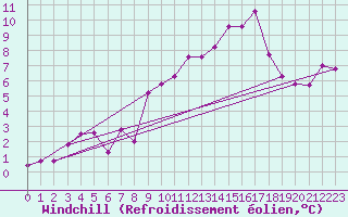 Courbe du refroidissement olien pour Col Des Mosses