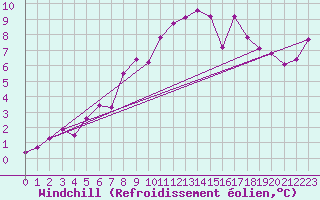 Courbe du refroidissement olien pour Canigou - Nivose (66)