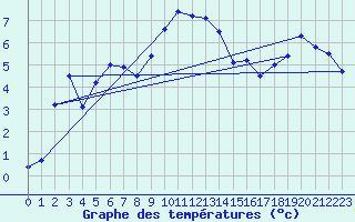 Courbe de tempratures pour Delsbo