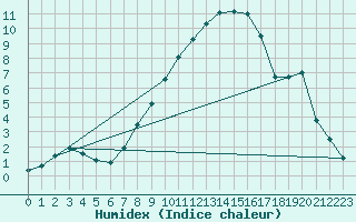 Courbe de l'humidex pour Gottfrieding