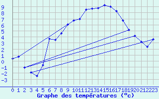 Courbe de tempratures pour Marienberg