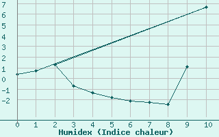 Courbe de l'humidex pour Cuxac-Cabards (11)