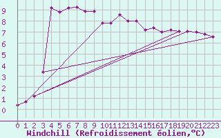 Courbe du refroidissement olien pour Aytr-Plage (17)