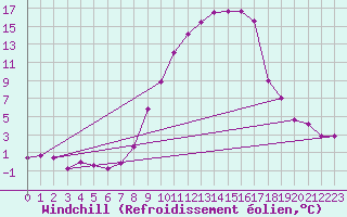 Courbe du refroidissement olien pour Emden-Koenigspolder