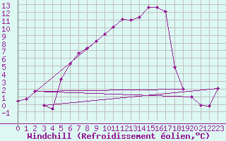 Courbe du refroidissement olien pour Vaestmarkum