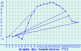 Courbe de tempratures pour Selb/Oberfranken-Lau