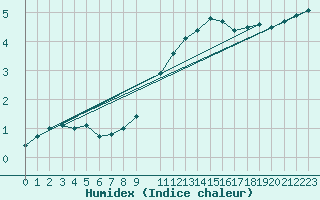 Courbe de l'humidex pour Coburg