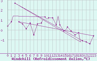 Courbe du refroidissement olien pour Spangdahlem