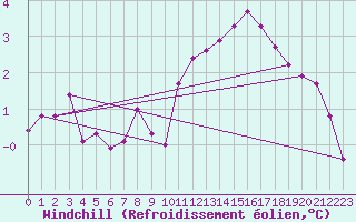 Courbe du refroidissement olien pour Sandillon (45)