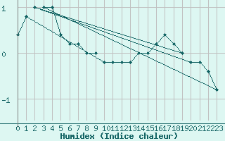 Courbe de l'humidex pour Frontone