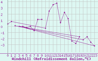 Courbe du refroidissement olien pour Andeer