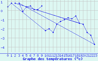 Courbe de tempratures pour Vestmannaeyjar