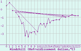 Courbe du refroidissement olien pour Diepholz