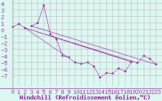 Courbe du refroidissement olien pour Langoytangen