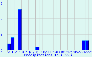 Diagramme des prcipitations pour Fougerolles (70)