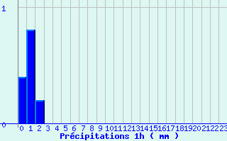 Diagramme des prcipitations pour Montclar (04)