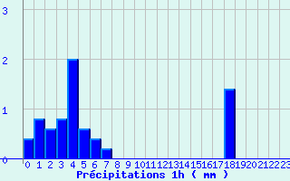 Diagramme des prcipitations pour Dozule (14)