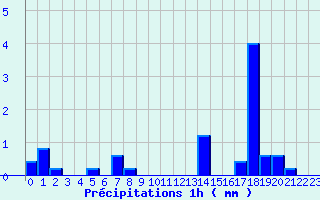 Diagramme des prcipitations pour Camaret (29)