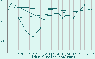 Courbe de l'humidex pour Haparanda A