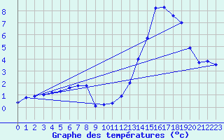 Courbe de tempratures pour Creil (60)