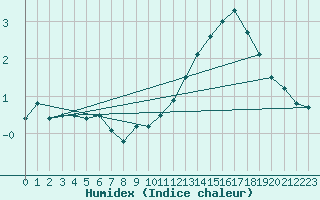 Courbe de l'humidex pour Drumalbin