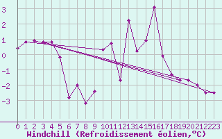 Courbe du refroidissement olien pour Sorcy-Bauthmont (08)