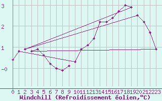 Courbe du refroidissement olien pour Herserange (54)