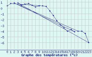 Courbe de tempratures pour Hoburg A
