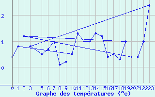 Courbe de tempratures pour Hjartasen