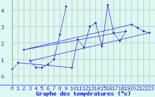 Courbe de tempratures pour Kise Pa Hedmark