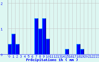 Diagramme des prcipitations pour Le Roulier (88)