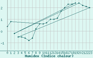 Courbe de l'humidex pour Nyrud