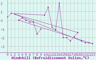 Courbe du refroidissement olien pour Luedenscheid