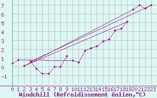 Courbe du refroidissement olien pour Chartres (28)