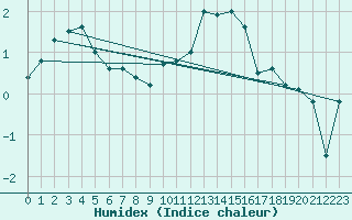 Courbe de l'humidex pour Nyon-Changins (Sw)