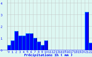 Diagramme des prcipitations pour Marmanhac (15)