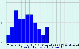 Diagramme des prcipitations pour Marmanhac (15)