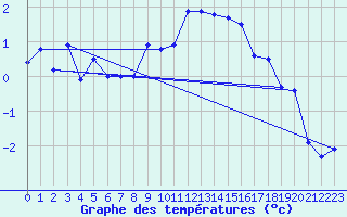 Courbe de tempratures pour Naluns / Schlivera