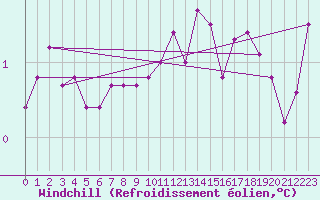 Courbe du refroidissement olien pour Ustka