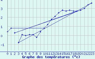 Courbe de tempratures pour Emden-Koenigspolder