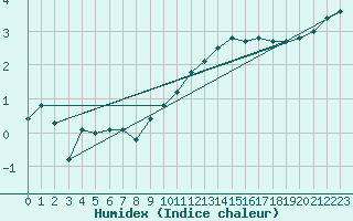 Courbe de l'humidex pour Emden-Koenigspolder