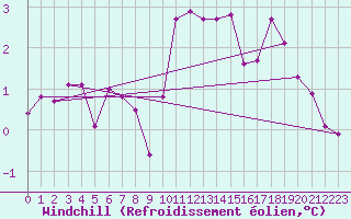 Courbe du refroidissement olien pour Millau (12)