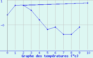 Courbe de tempratures pour Mittarfik Upernavik