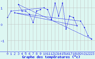 Courbe de tempratures pour Jungfraujoch (Sw)